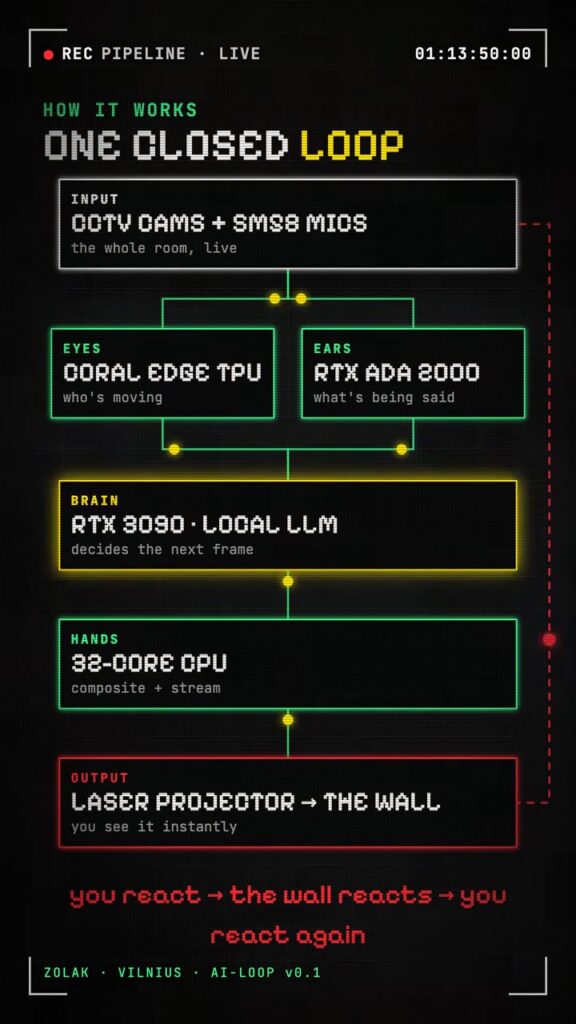 Flow diagram titled One Closed Loop: CCTV cams and SM58 mics feed the Coral Edge TPU and RTX ADA 2000, which feed an RTX 3090 local LLM, then a 32-core CPU, then a laser projector onto the wall.