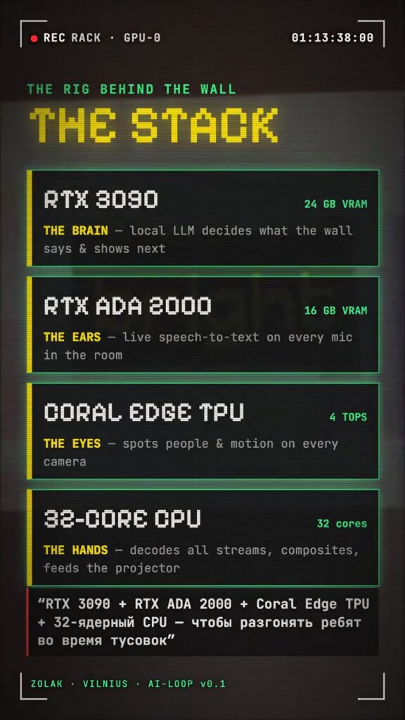 Card titled The Stack listing RTX 3090 (the brain, local LLM), RTX ADA 2000 (the ears, speech-to-text), Coral Edge TPU (the eyes, people and motion) and a 32-core CPU (the hands, compositing and projector feed).