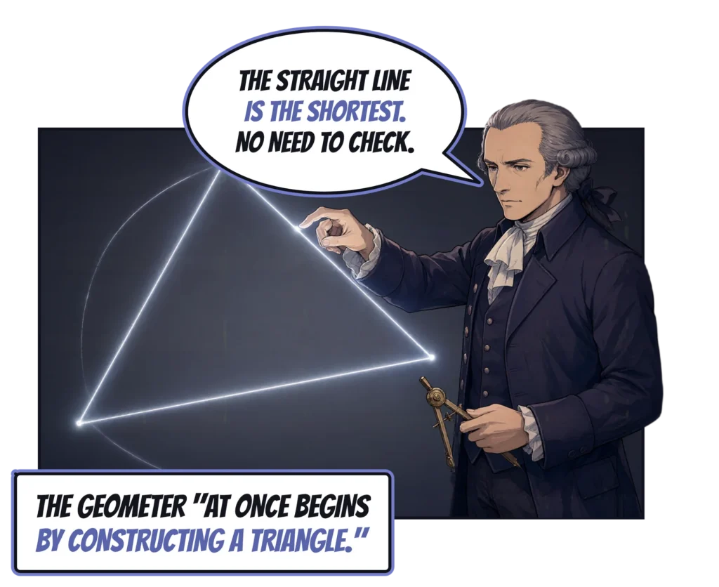 Comic panel: Kant, a pair of brass compasses in one hand, traces a triangle of glowing light on a dark board and says, "The straight line is the shortest. No need to check." Caption box: "The geometer at once begins by constructing a triangle."