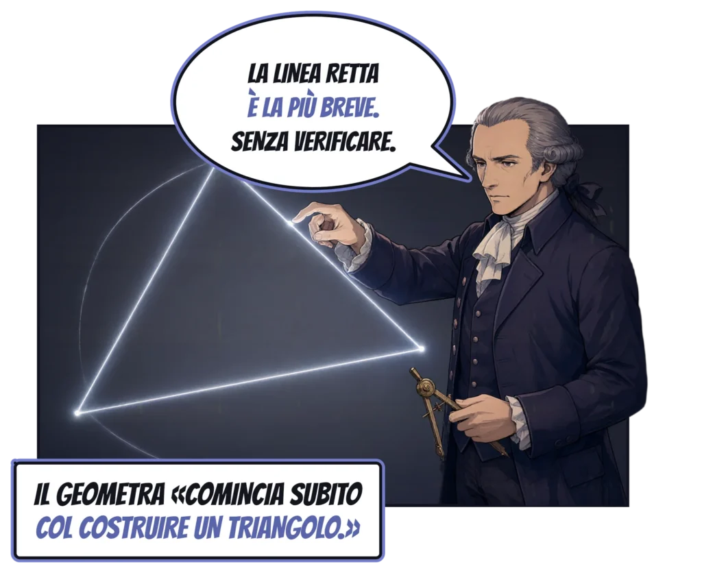 Vignetta a fumetti: Kant, con un compasso d’ottone in mano, traccia un triangolo di luce su una lavagna scura e dice: «La linea retta è la più breve. Senza verificare.» Didascalia: Il geometra «comincia subito col costruire un triangolo».